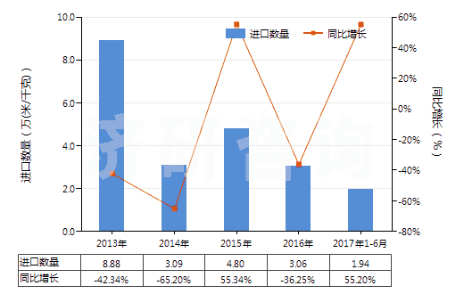 2013-2017年6月中國其他合成短纖＜85%棉混印花布（平米重≤170g）(HS55134990)進(jìn)口量及增速統(tǒng)計(jì)